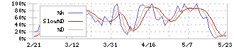 和心(9271)のストキャスティクス