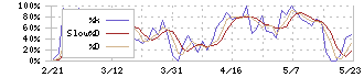 ブティックス(9272)のストキャスティクス