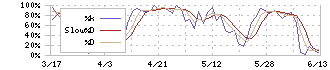 ＫＰＰグループホールディングス(9274)のストキャスティクス