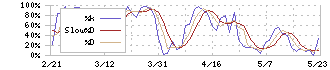 ブックオフグループホールディングス(9278)のストキャスティクス