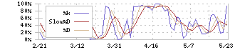 ギフトホールディングス(9279)のストキャスティクス