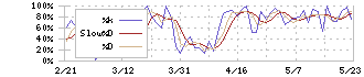 三菱倉庫(9301)のストキャスティクス(%D)チャート