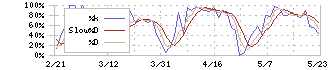 三井倉庫ホールディングス(9302)のストキャスティクス