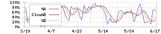 住友倉庫(9303)のストキャスティクス