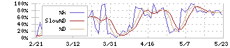 澁澤倉庫(9304)のストキャスティクス