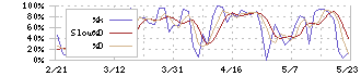 ヤマタネ(9305)のストキャスティクス