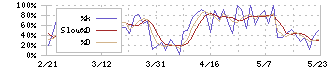 東陽倉庫(9306)のストキャスティクス