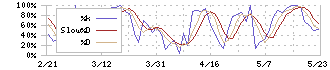 杉村倉庫(9307)のストキャスティクス