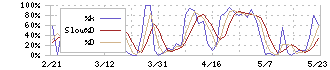 乾汽船(9308)のストキャスティクス