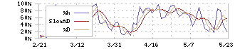 日本トランスシティ(9310)のストキャスティクス