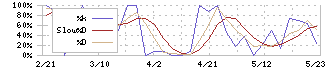 アサガミ(9311)のストキャスティクス