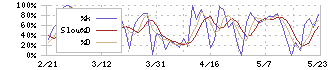 ケイヒン(9312)のストキャスティクス