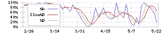 丸八倉庫(9313)のストキャスティクス