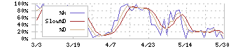 中央倉庫(9319)のストキャスティクス(%D)チャート