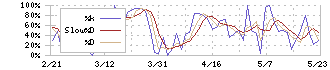 ファイズホールディングス(9325)のストキャスティクス