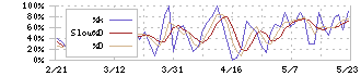 関通(9326)のストキャスティクス