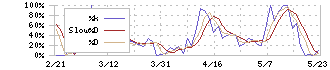 イー・ロジット(9327)のストキャスティクス