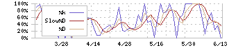 キャスター(9331)のストキャスティクス