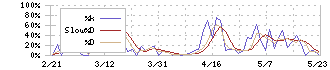 コーチ・エィ(9339)のストキャスティクス