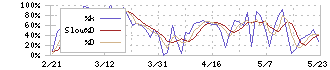 アソインターナショナル(9340)のストキャスティクス