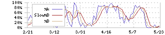 ＧＥＮＯＶＡ(9341)のストキャスティクス