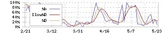 スマサポ(9342)のストキャスティクス