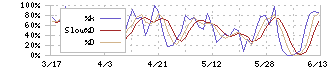 アイビス(9343)のストキャスティクス