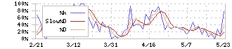 アクシスコンサルティング(9344)のストキャスティクス