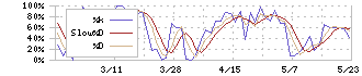 ビズメイツ(9345)のストキャスティクス