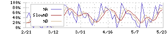 ココルポート(9346)のストキャスティクス