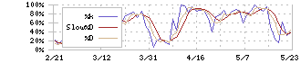 ｉｓｐａｃｅ(9348)のストキャスティクス