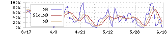 櫻島埠頭(9353)のストキャスティクス