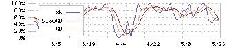 名港海運(9357)のストキャスティクス