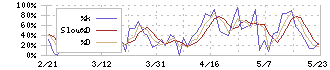 伊勢湾海運(9359)のストキャスティクス(%D)チャート