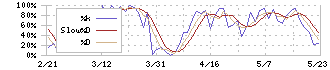 鈴与シンワート(9360)のストキャスティクス