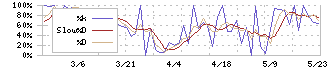 伏木海陸運送(9361)のストキャスティクス