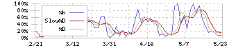 大運(9363)のストキャスティクス