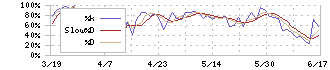 上組(9364)のストキャスティクス