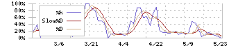 トレーディア(9365)のストキャスティクス