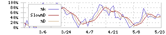 大東港運(9367)のストキャスティクス