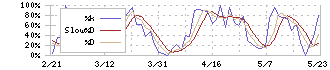 キムラユニティー(9368)のストキャスティクス