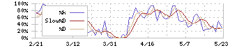 東海運(9380)のストキャスティクス