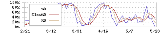 エーアイテイー(9381)のストキャスティクス