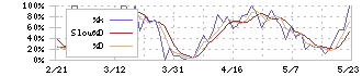 ショーエイコーポレーション(9385)のストキャスティクス