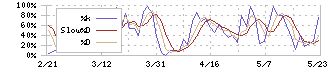 日本コンセプト(9386)のストキャスティクス