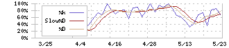 パパネッツ(9388)のストキャスティクス