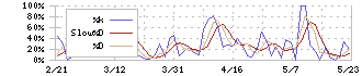 ビート・ホールディングス・リミテッド(9399)のストキャスティクス