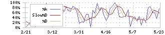 ＴＢＳホールディングス(9401)のストキャスティクス