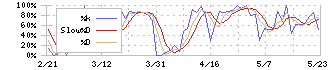 中部日本放送(9402)のストキャスティクス