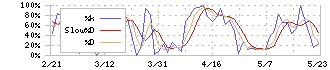 朝日放送グループホールディングス(9405)のストキャスティクス